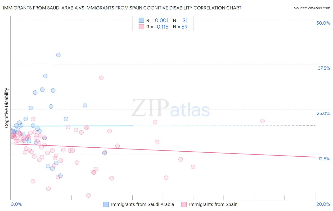 Immigrants from Saudi Arabia vs Immigrants from Spain Cognitive Disability