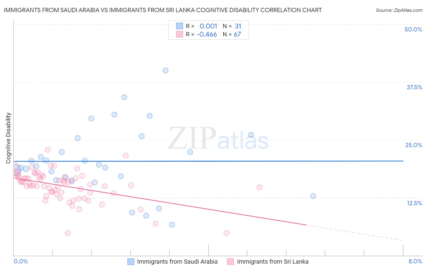 Immigrants from Saudi Arabia vs Immigrants from Sri Lanka Cognitive Disability