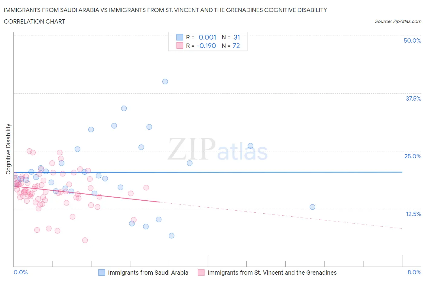 Immigrants from Saudi Arabia vs Immigrants from St. Vincent and the Grenadines Cognitive Disability