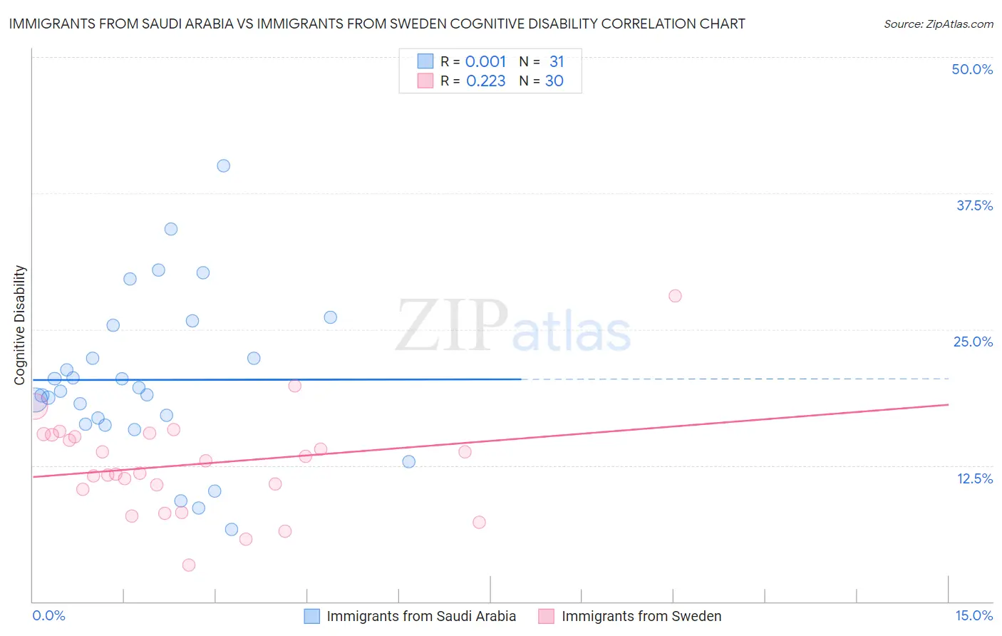 Immigrants from Saudi Arabia vs Immigrants from Sweden Cognitive Disability