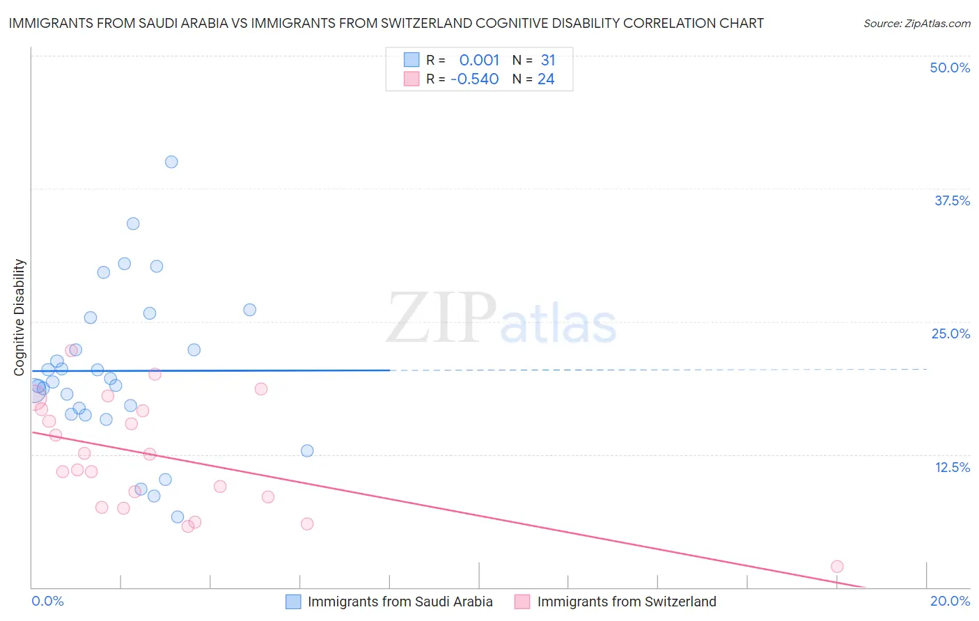 Immigrants from Saudi Arabia vs Immigrants from Switzerland Cognitive Disability
