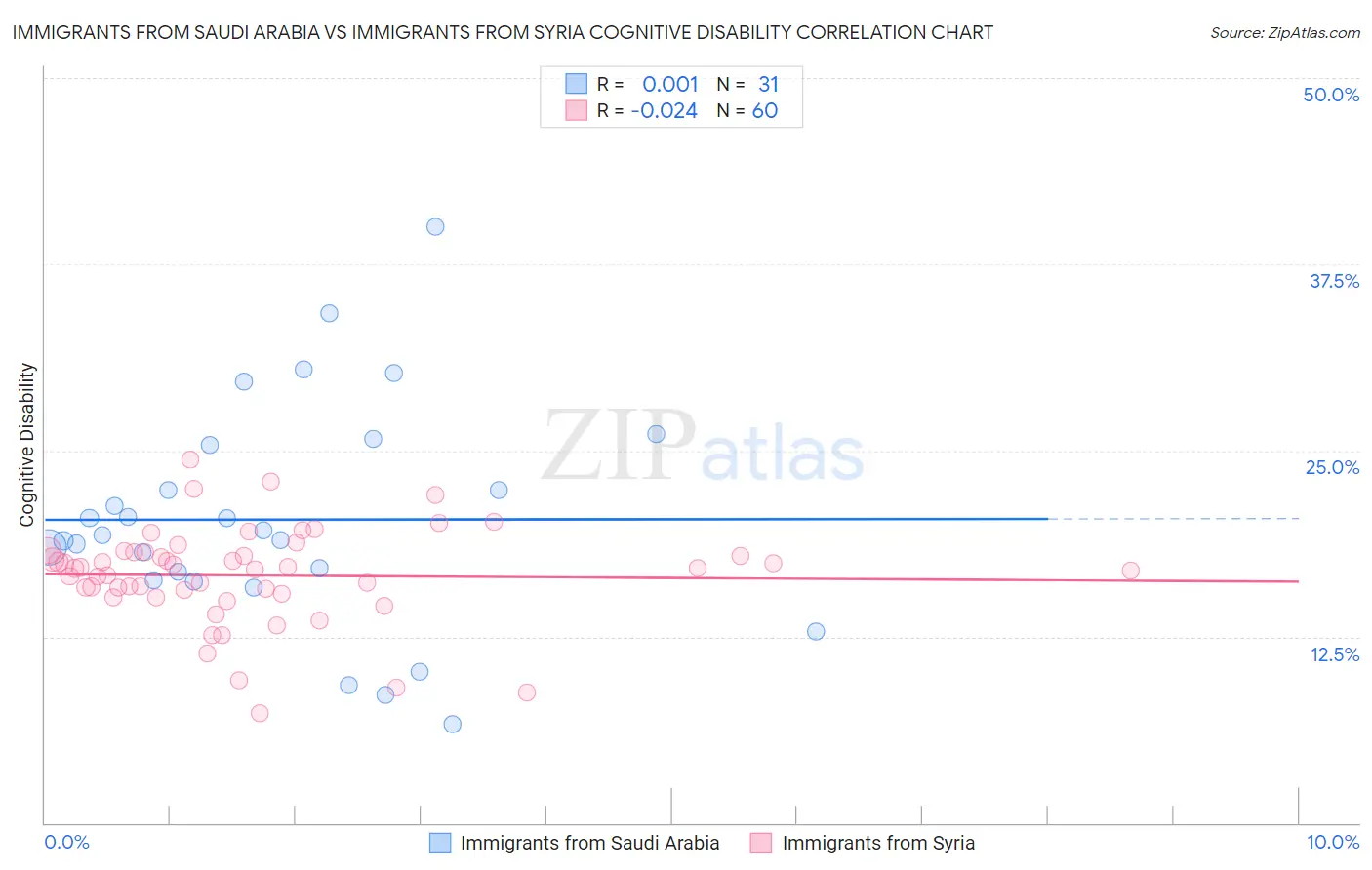 Immigrants from Saudi Arabia vs Immigrants from Syria Cognitive Disability