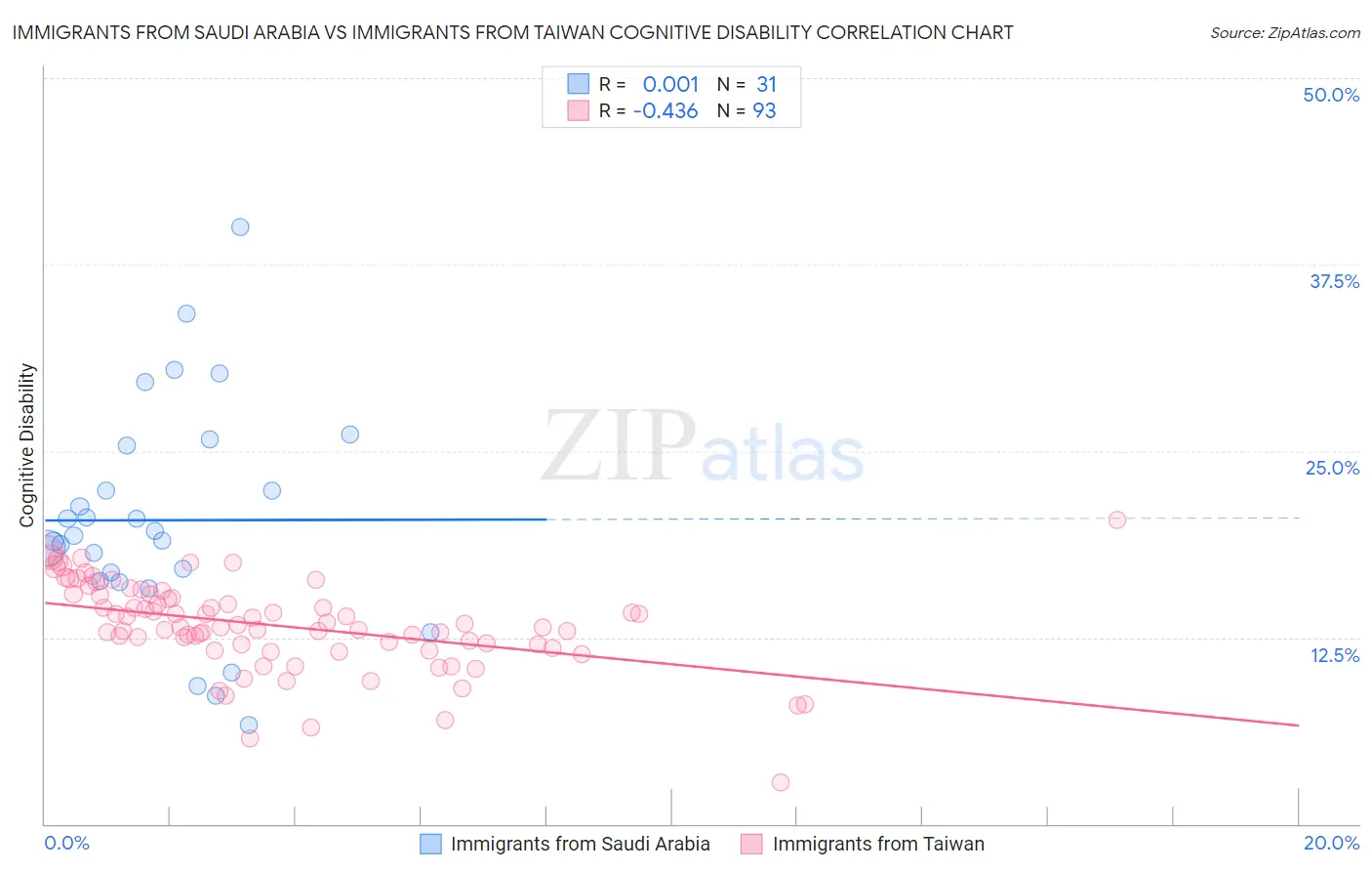 Immigrants from Saudi Arabia vs Immigrants from Taiwan Cognitive Disability