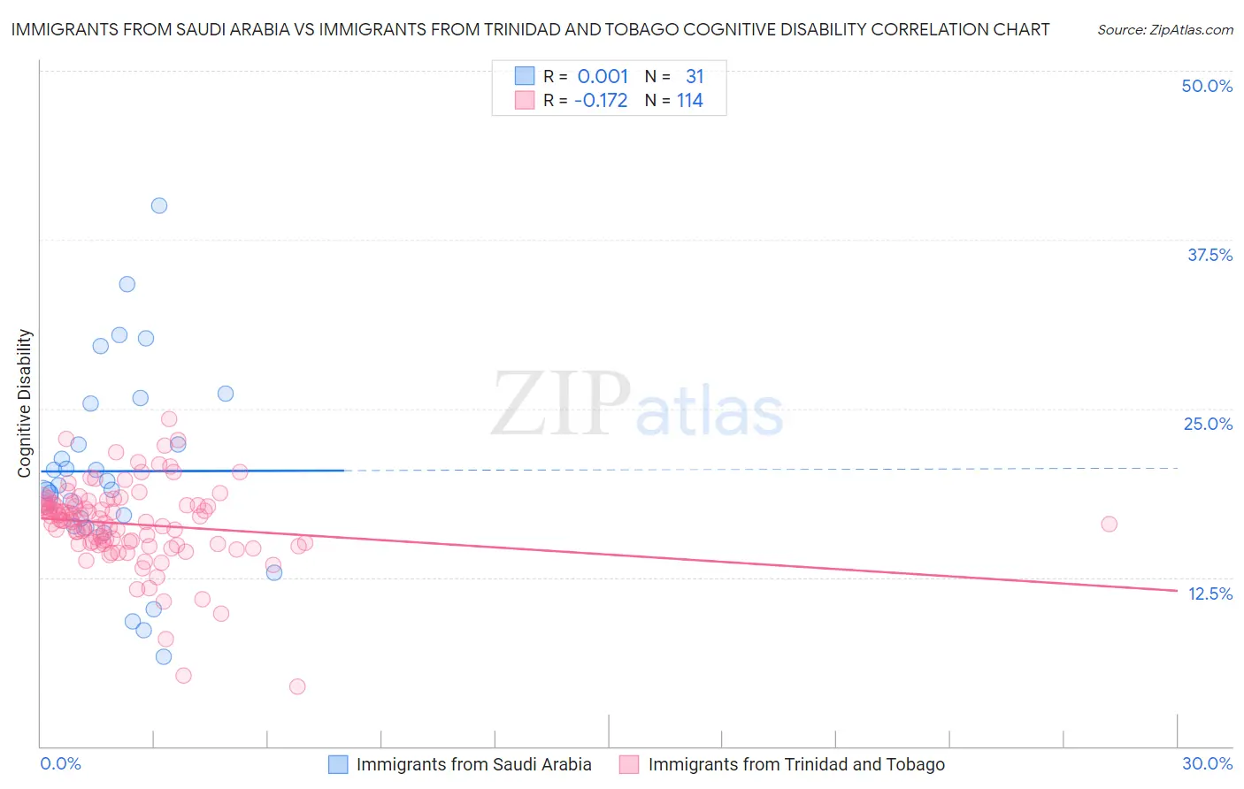 Immigrants from Saudi Arabia vs Immigrants from Trinidad and Tobago Cognitive Disability