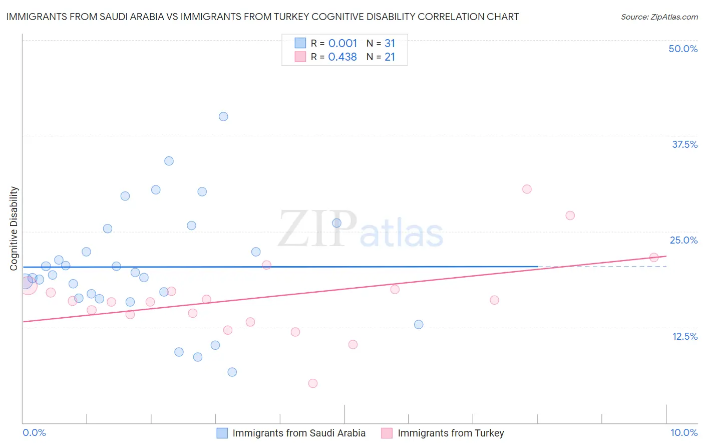 Immigrants from Saudi Arabia vs Immigrants from Turkey Cognitive Disability