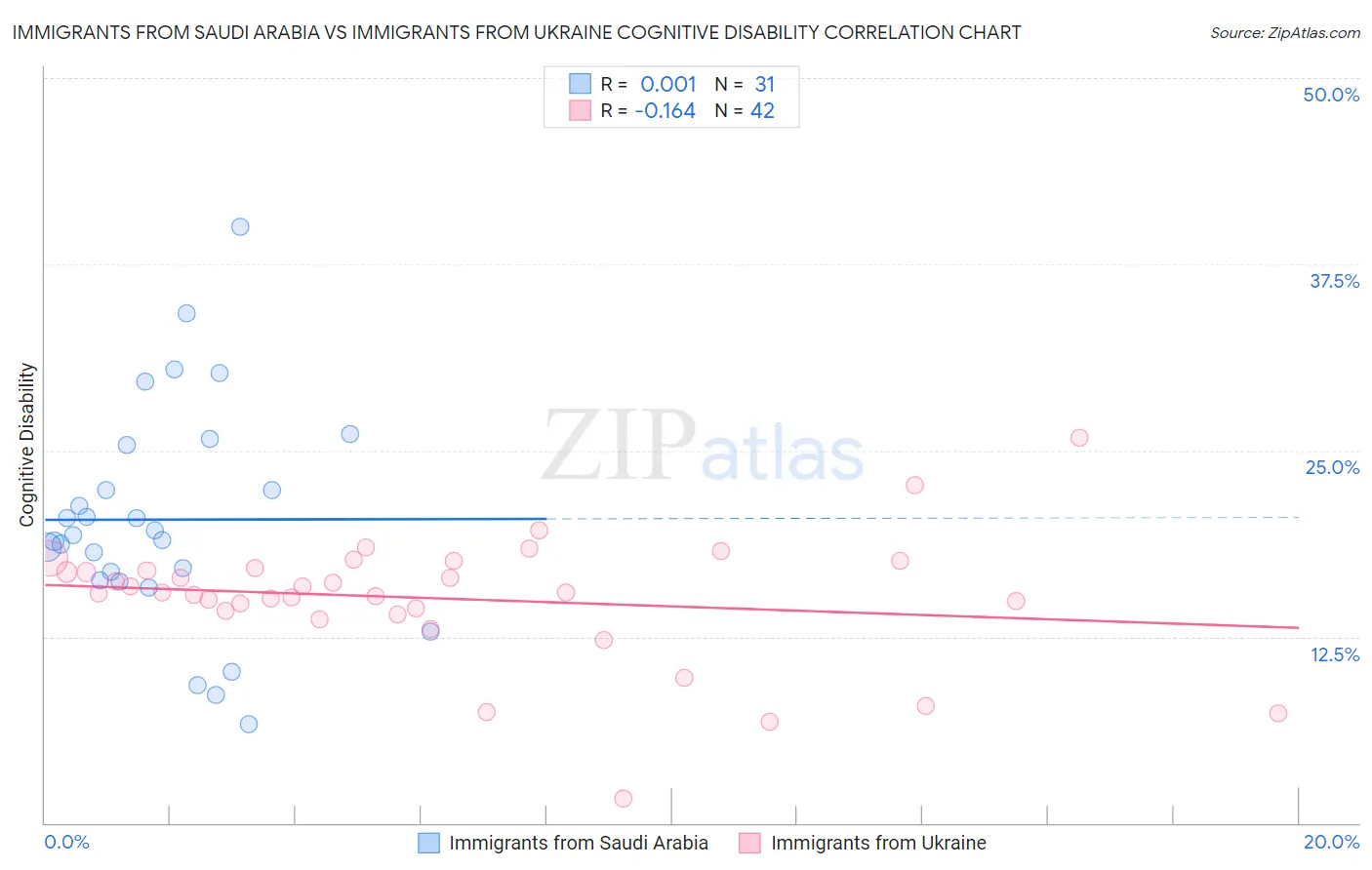 Immigrants from Saudi Arabia vs Immigrants from Ukraine Cognitive Disability