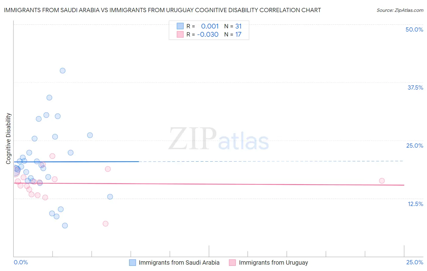 Immigrants from Saudi Arabia vs Immigrants from Uruguay Cognitive Disability