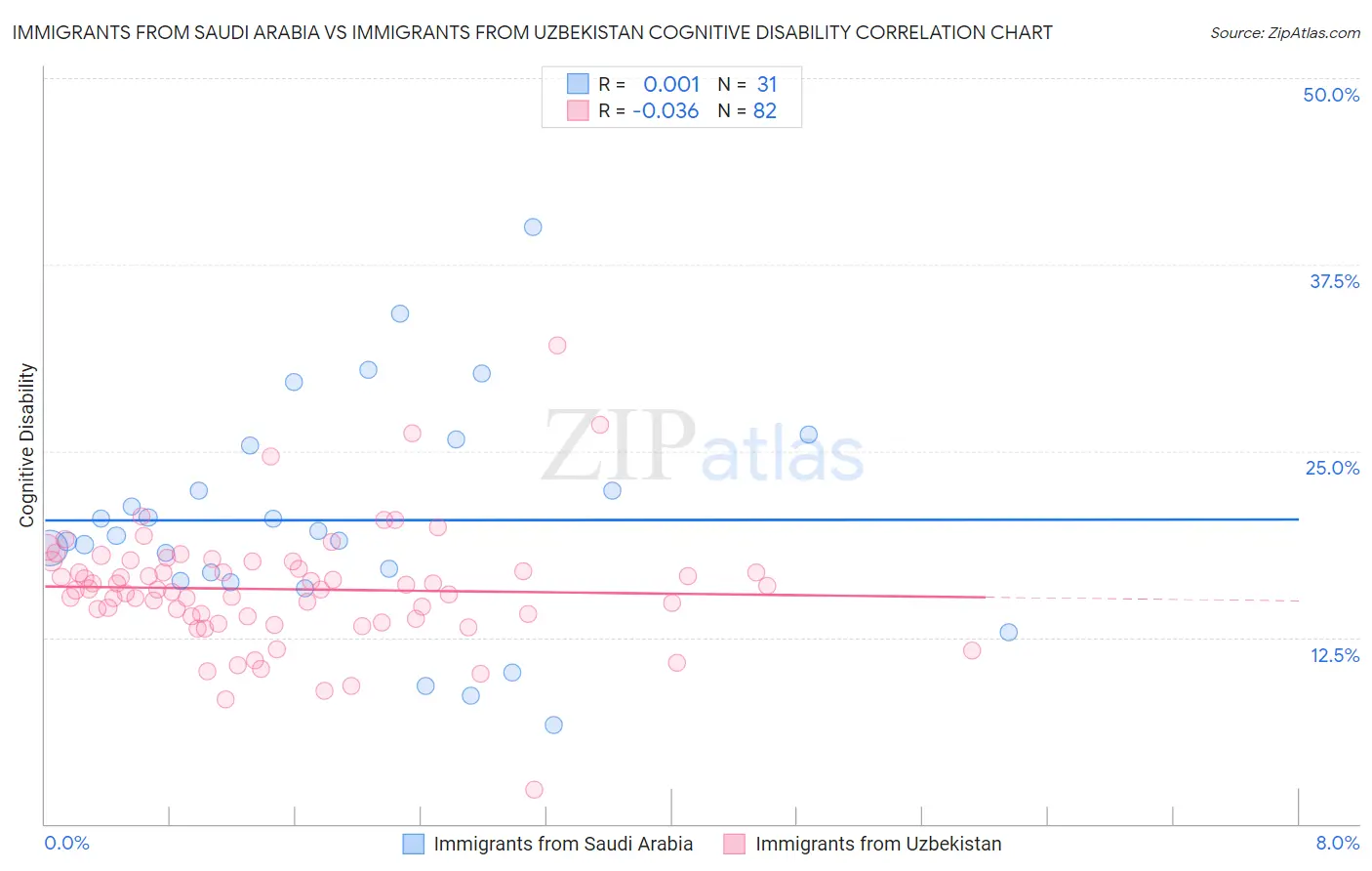 Immigrants from Saudi Arabia vs Immigrants from Uzbekistan Cognitive Disability
