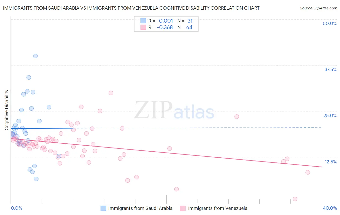 Immigrants from Saudi Arabia vs Immigrants from Venezuela Cognitive Disability