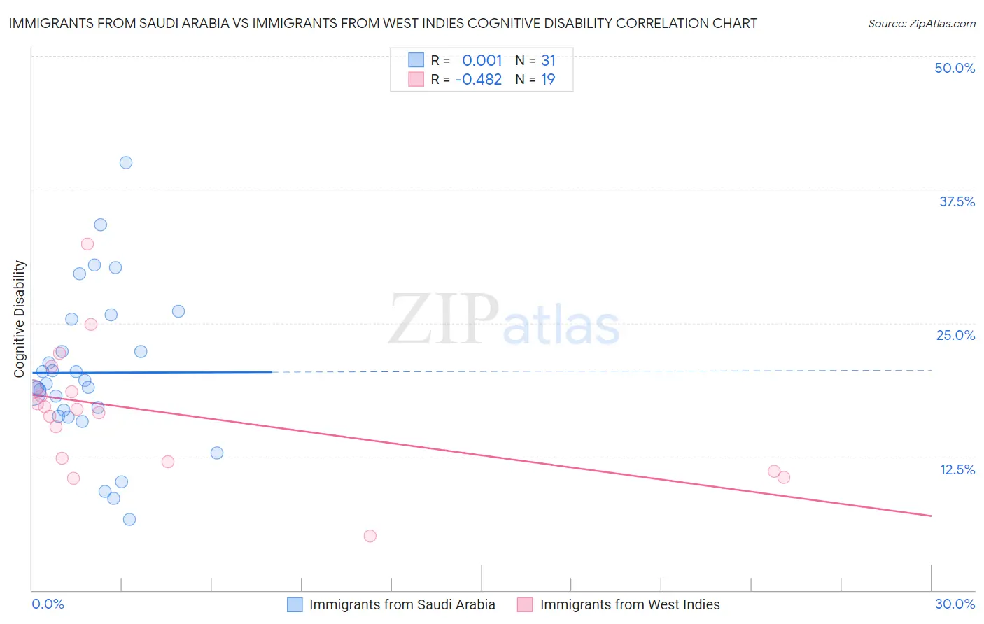 Immigrants from Saudi Arabia vs Immigrants from West Indies Cognitive Disability