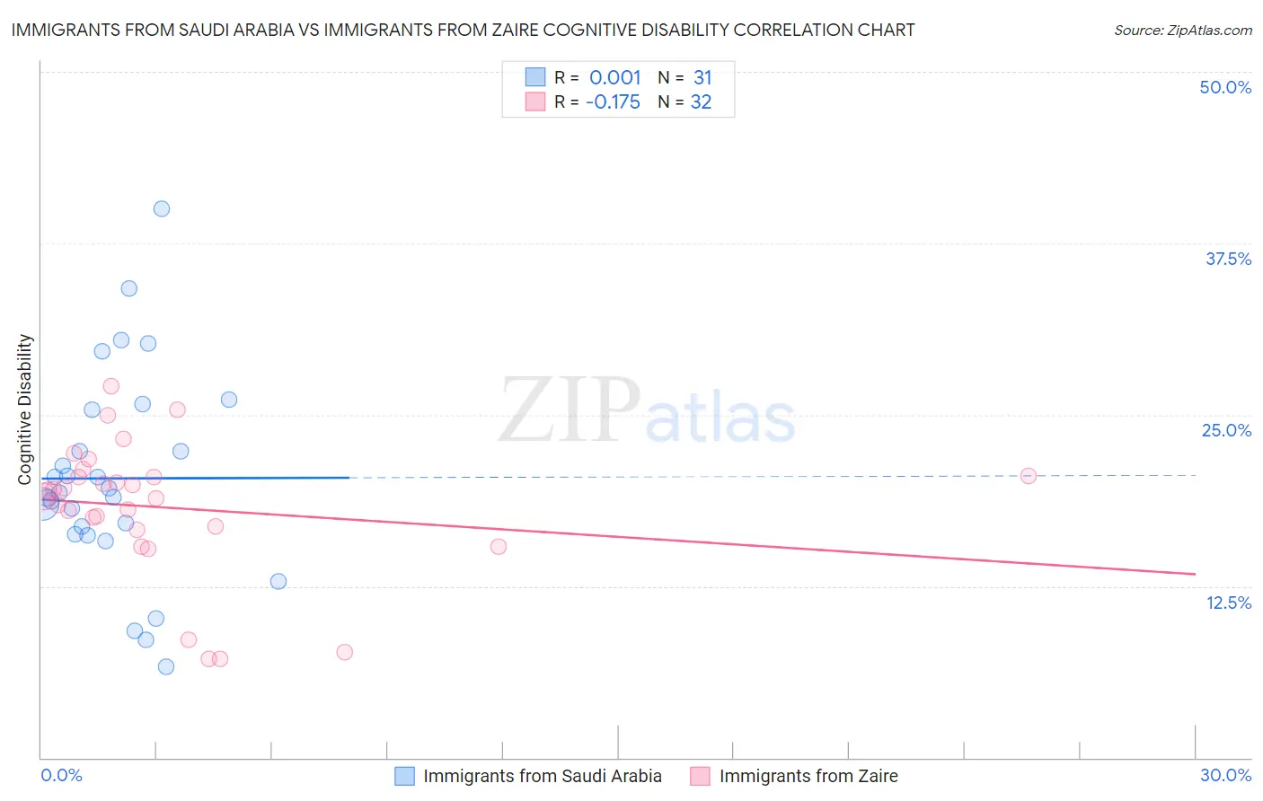Immigrants from Saudi Arabia vs Immigrants from Zaire Cognitive Disability