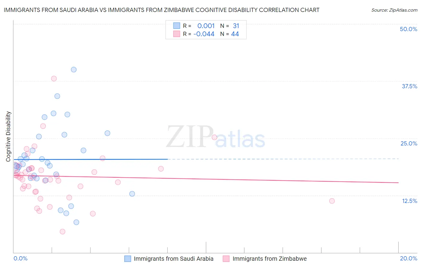 Immigrants from Saudi Arabia vs Immigrants from Zimbabwe Cognitive Disability