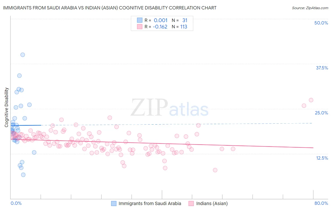 Immigrants from Saudi Arabia vs Indian (Asian) Cognitive Disability