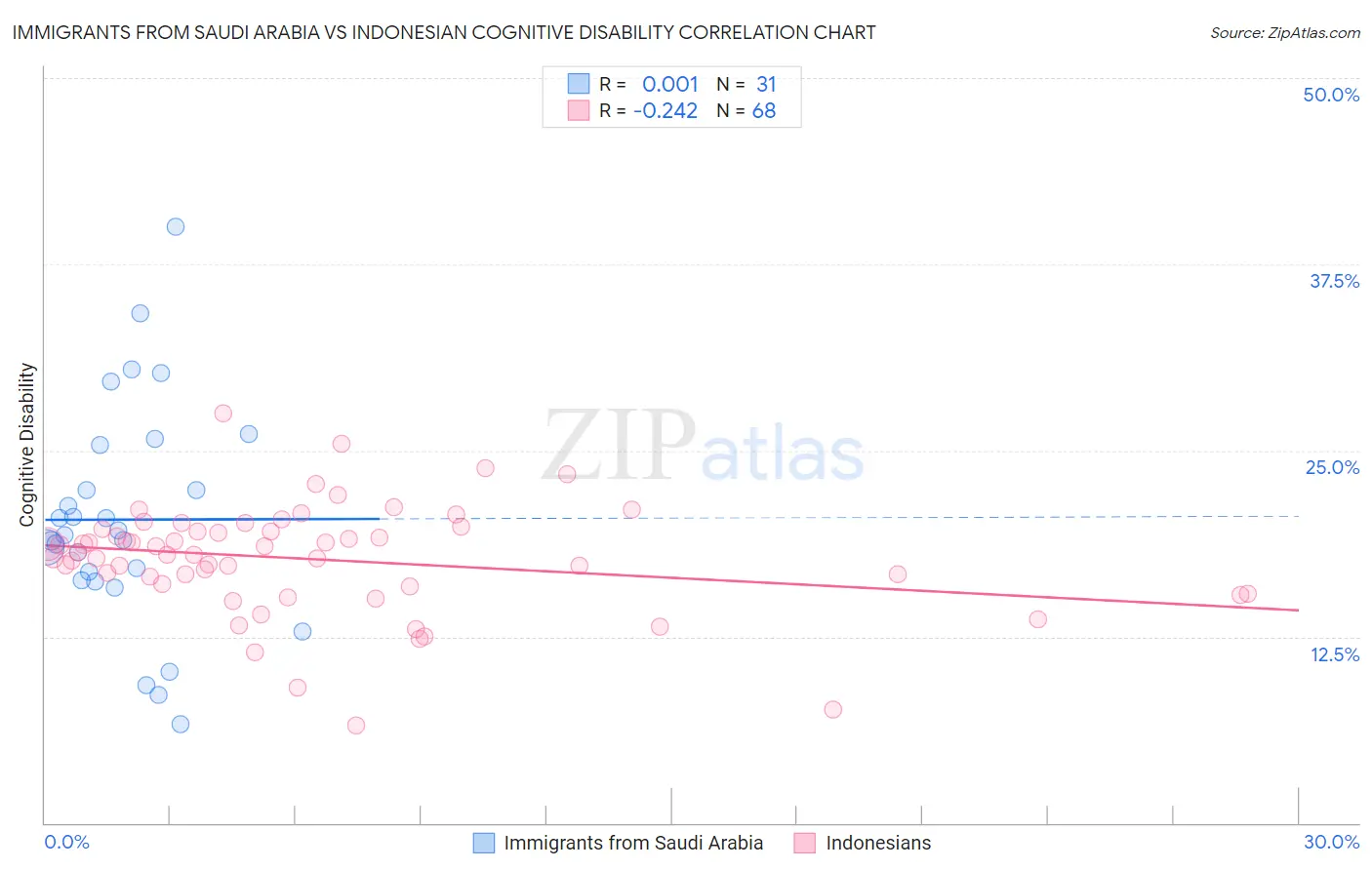 Immigrants from Saudi Arabia vs Indonesian Cognitive Disability