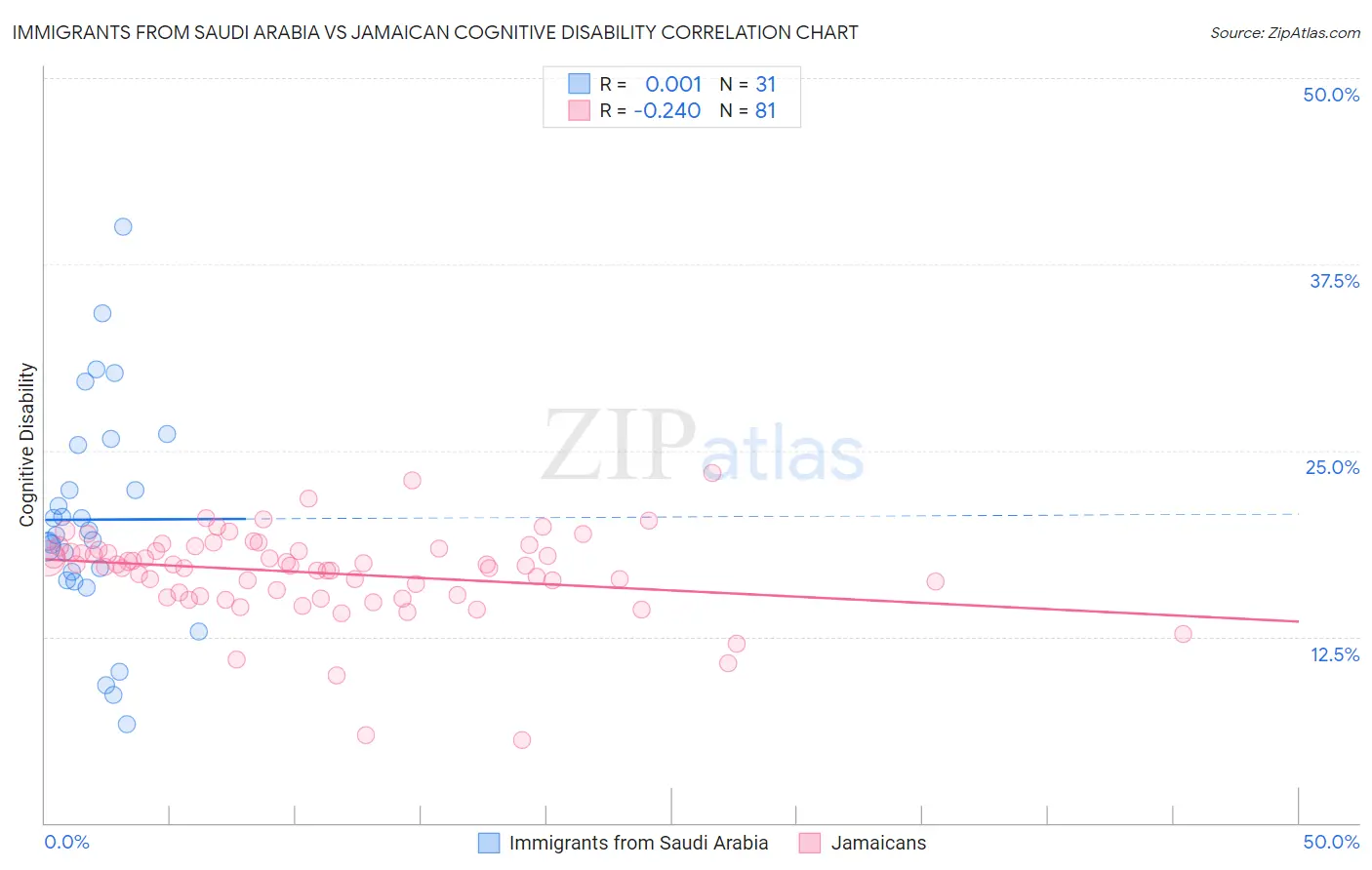 Immigrants from Saudi Arabia vs Jamaican Cognitive Disability