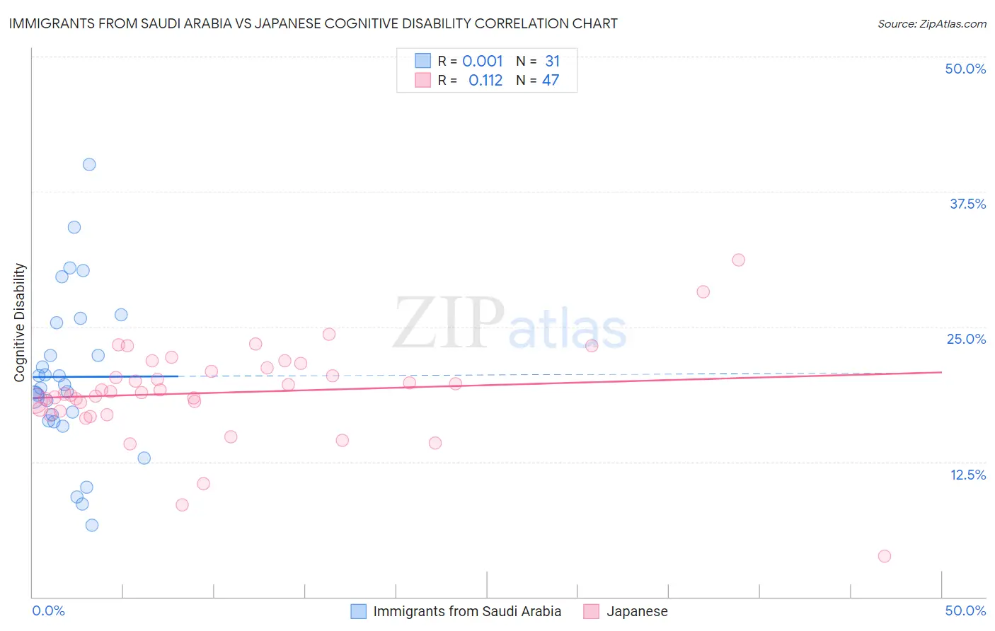 Immigrants from Saudi Arabia vs Japanese Cognitive Disability