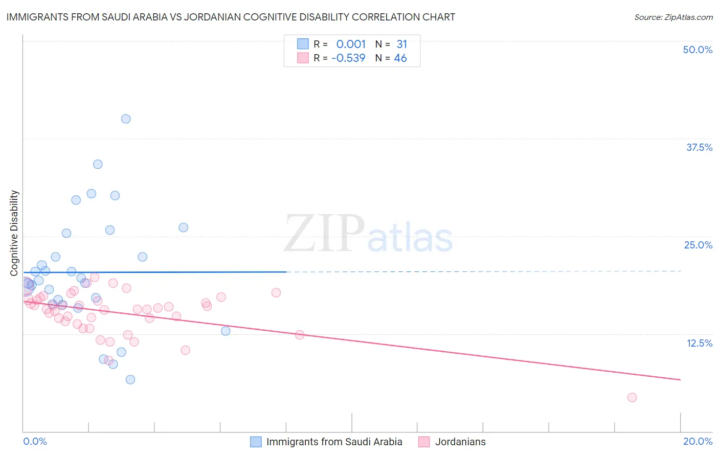 Immigrants from Saudi Arabia vs Jordanian Cognitive Disability