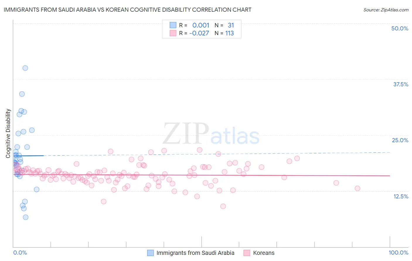 Immigrants from Saudi Arabia vs Korean Cognitive Disability