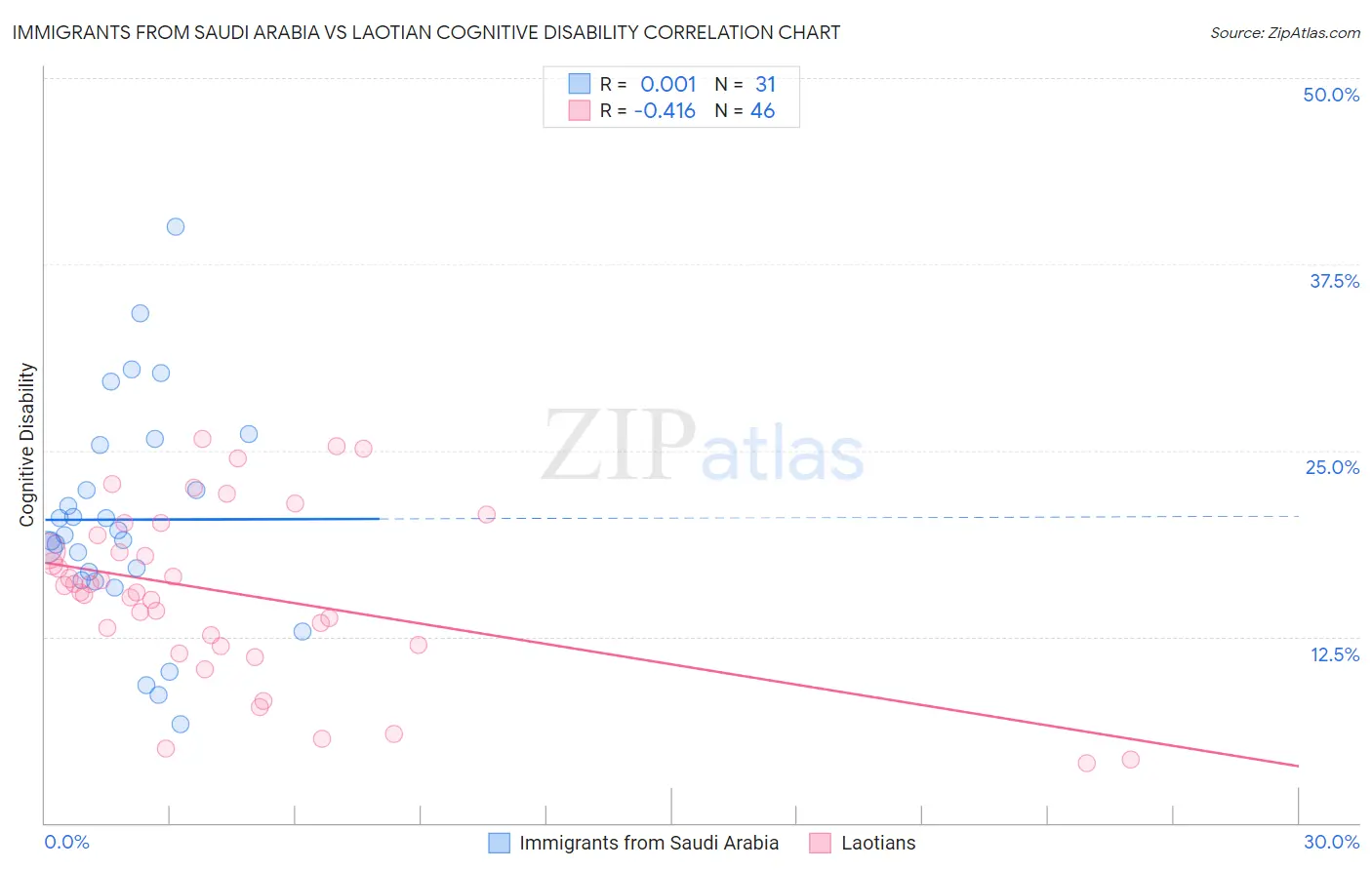 Immigrants from Saudi Arabia vs Laotian Cognitive Disability