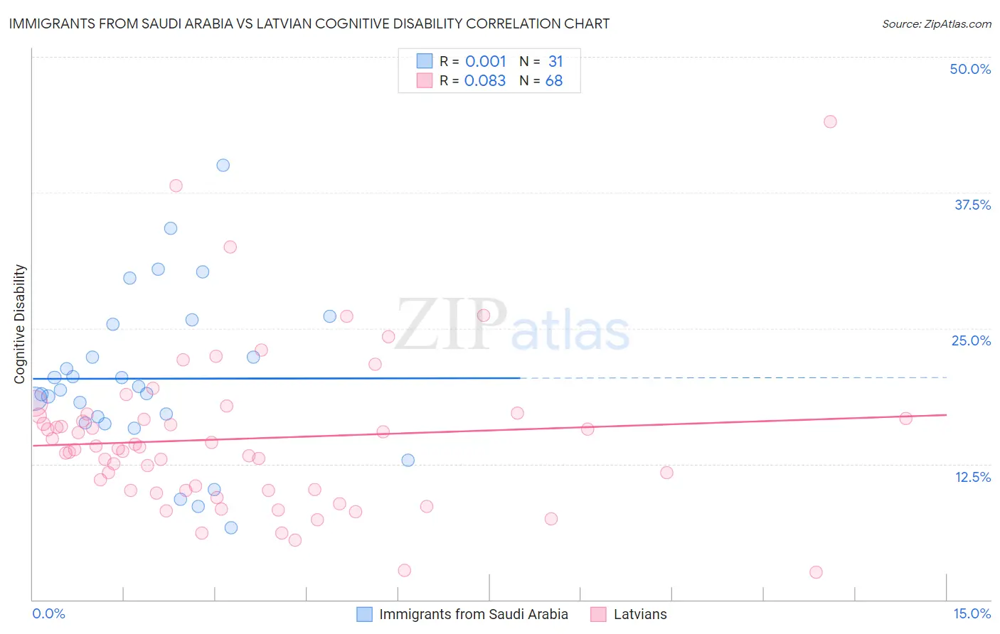 Immigrants from Saudi Arabia vs Latvian Cognitive Disability