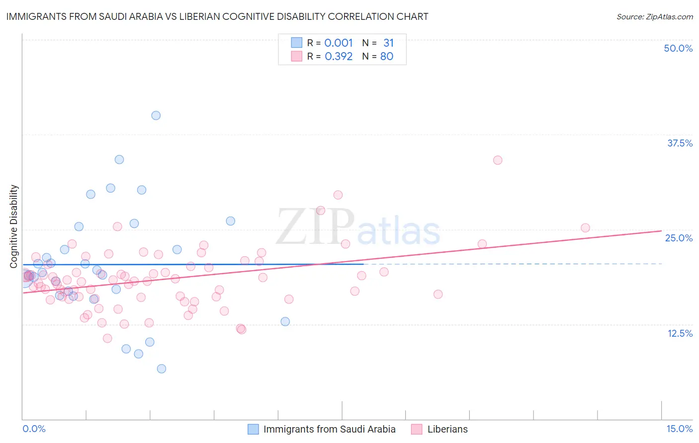 Immigrants from Saudi Arabia vs Liberian Cognitive Disability