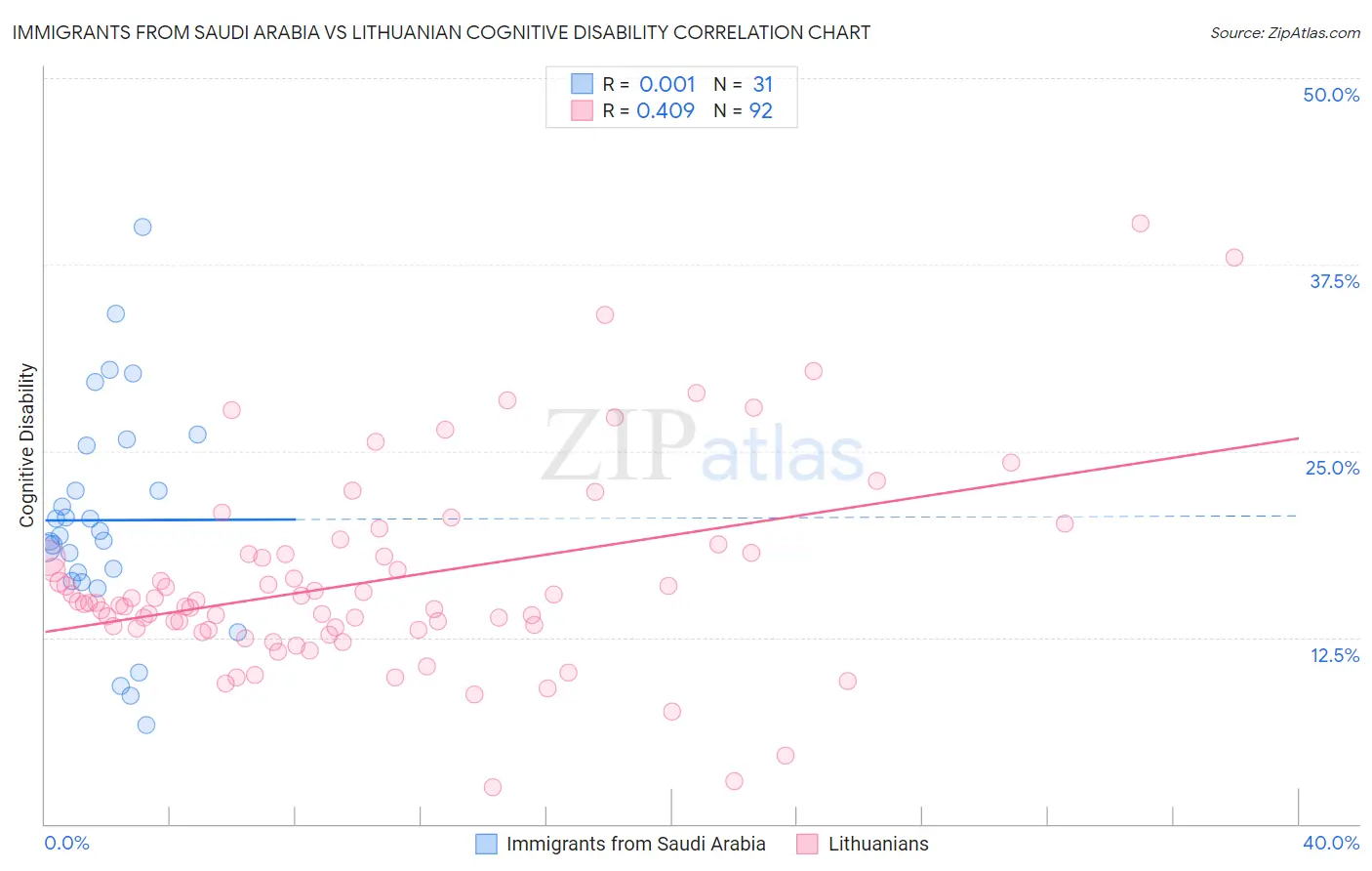 Immigrants from Saudi Arabia vs Lithuanian Cognitive Disability