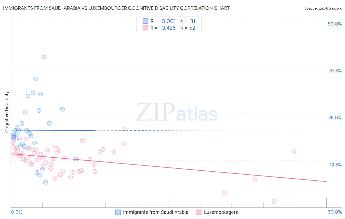 Immigrants from Saudi Arabia vs Luxembourger Cognitive Disability
