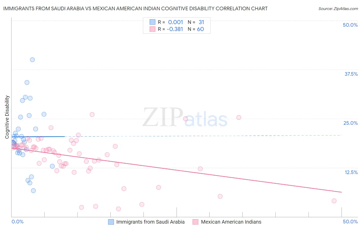 Immigrants from Saudi Arabia vs Mexican American Indian Cognitive Disability