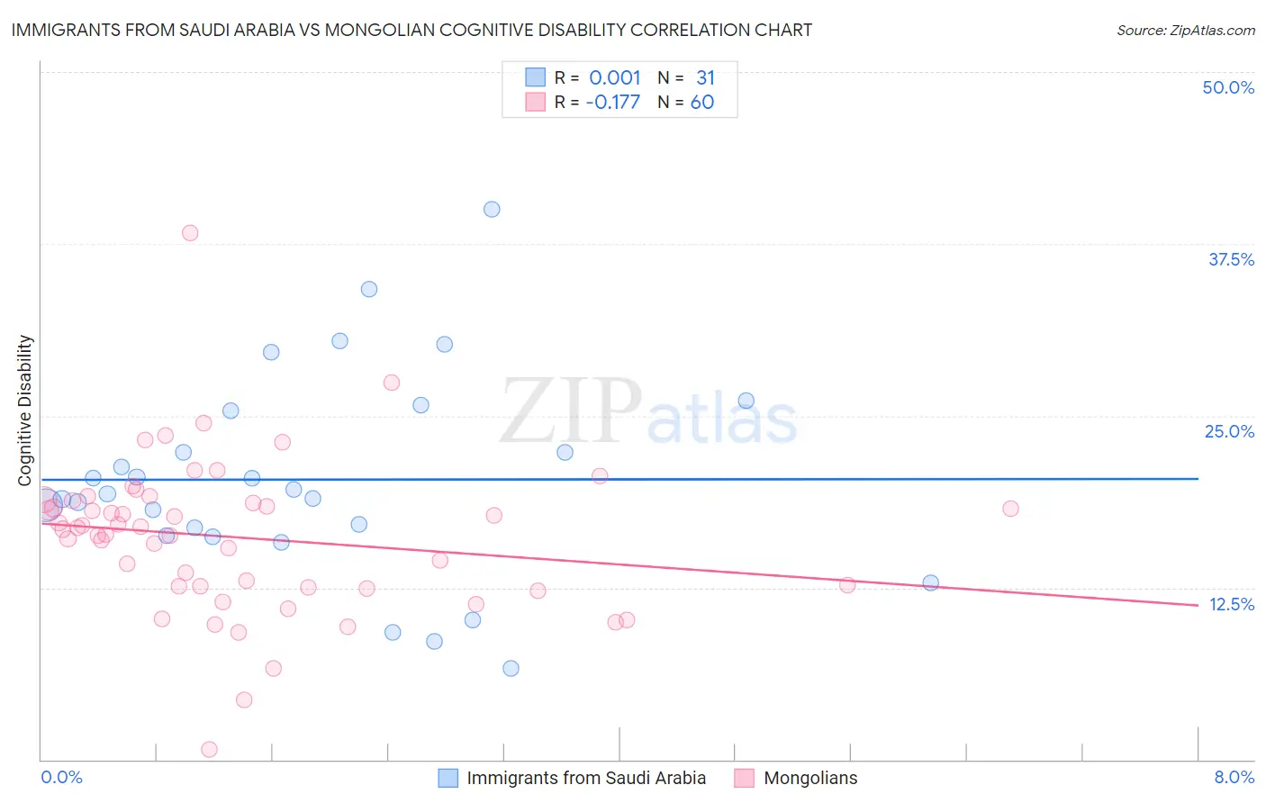 Immigrants from Saudi Arabia vs Mongolian Cognitive Disability