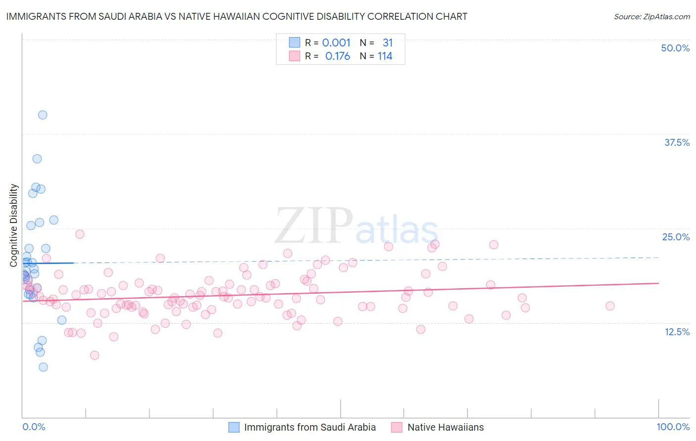 Immigrants from Saudi Arabia vs Native Hawaiian Cognitive Disability