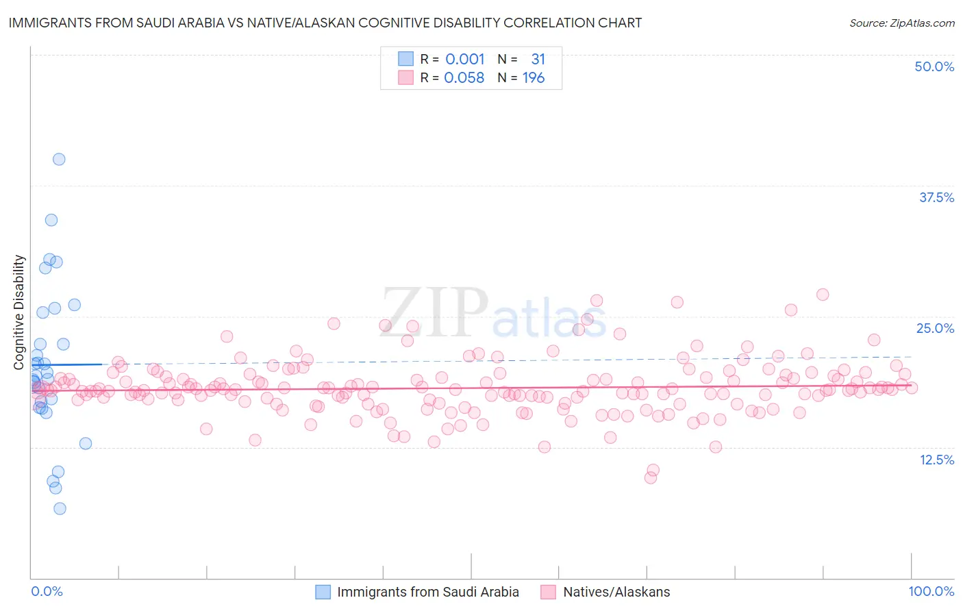 Immigrants from Saudi Arabia vs Native/Alaskan Cognitive Disability