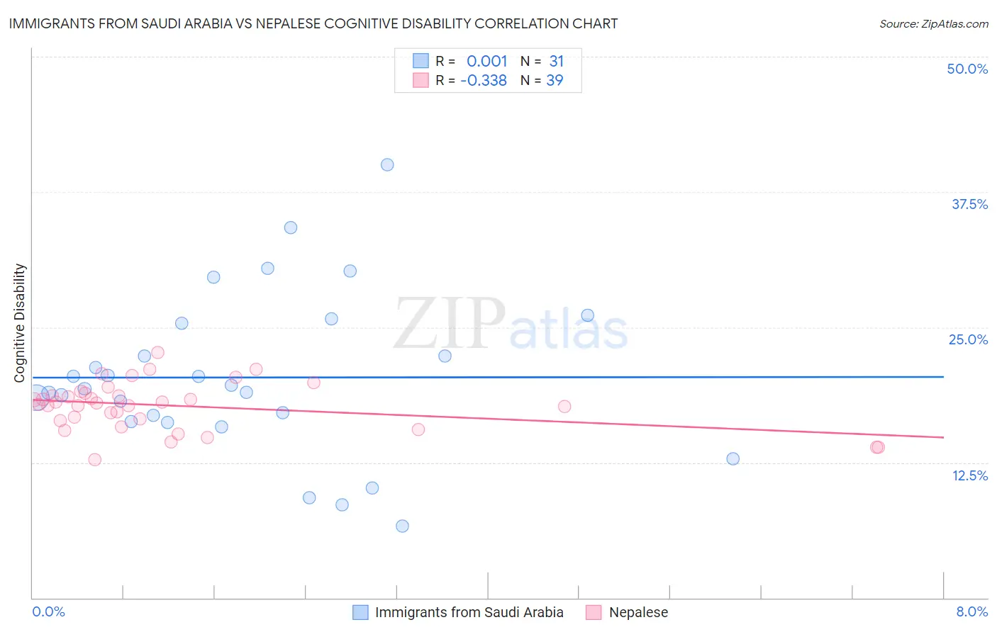 Immigrants from Saudi Arabia vs Nepalese Cognitive Disability