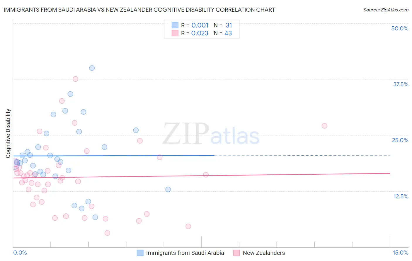 Immigrants from Saudi Arabia vs New Zealander Cognitive Disability