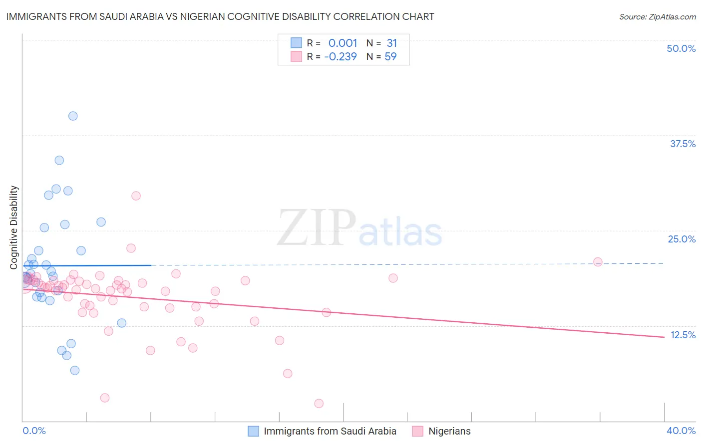 Immigrants from Saudi Arabia vs Nigerian Cognitive Disability