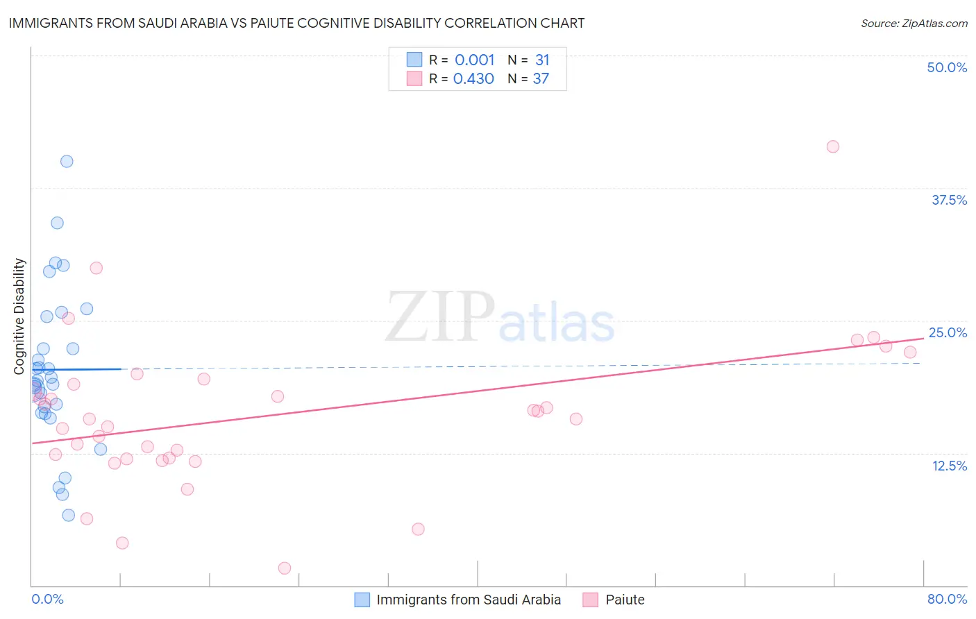 Immigrants from Saudi Arabia vs Paiute Cognitive Disability
