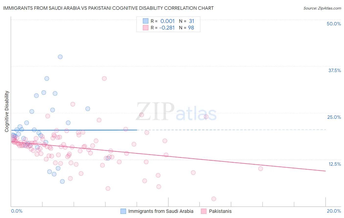Immigrants from Saudi Arabia vs Pakistani Cognitive Disability