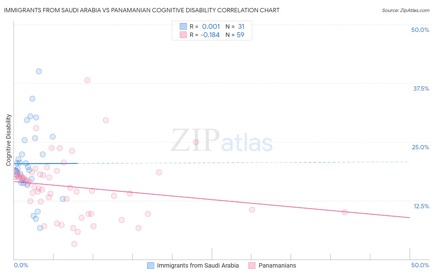 Immigrants from Saudi Arabia vs Panamanian Cognitive Disability