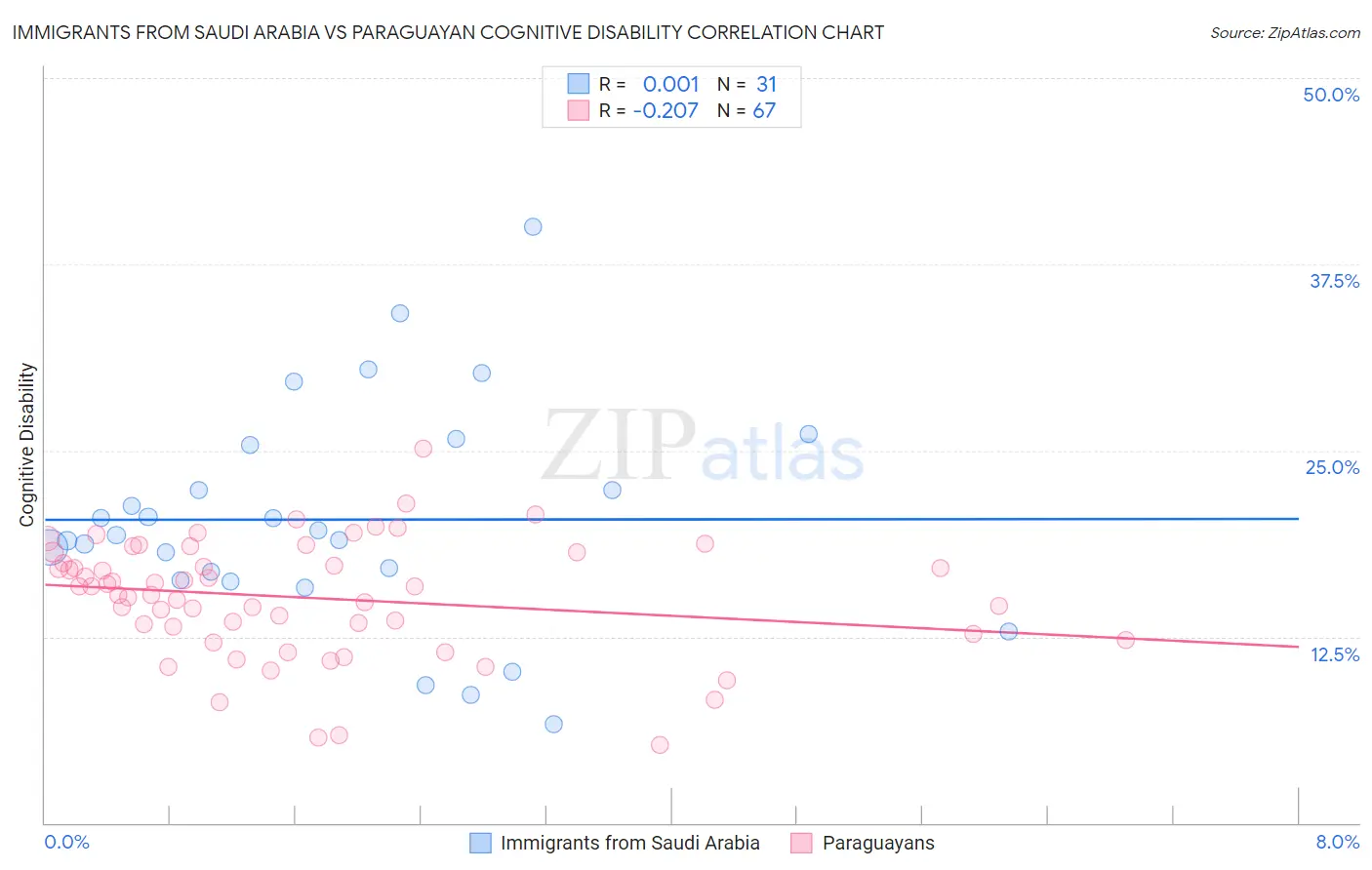Immigrants from Saudi Arabia vs Paraguayan Cognitive Disability