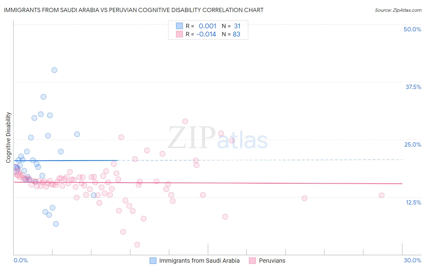 Immigrants from Saudi Arabia vs Peruvian Cognitive Disability