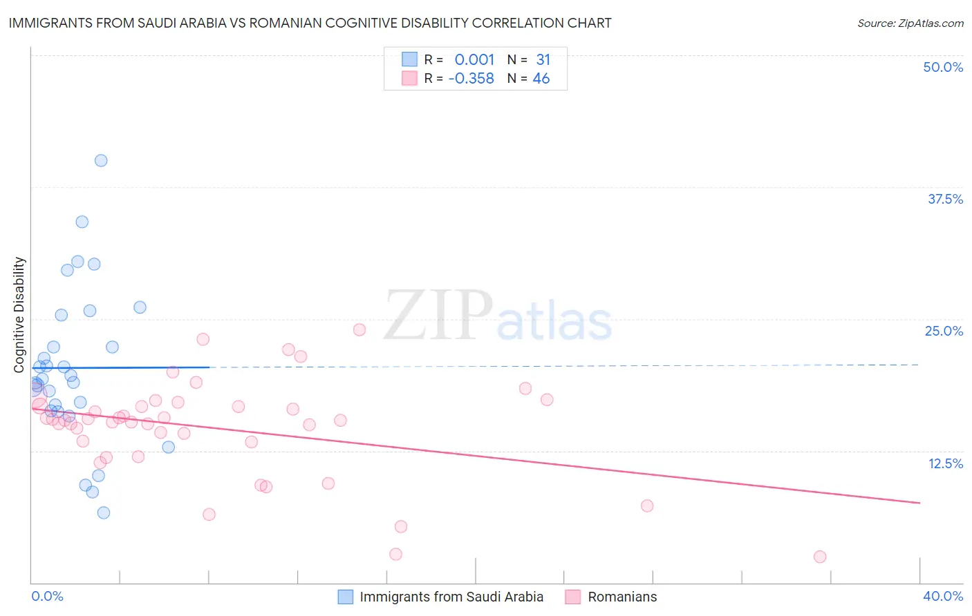 Immigrants from Saudi Arabia vs Romanian Cognitive Disability
