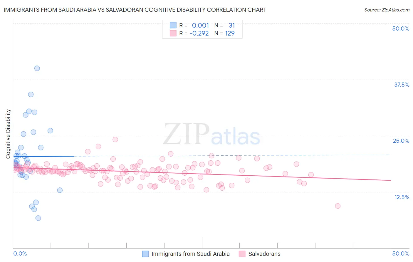 Immigrants from Saudi Arabia vs Salvadoran Cognitive Disability