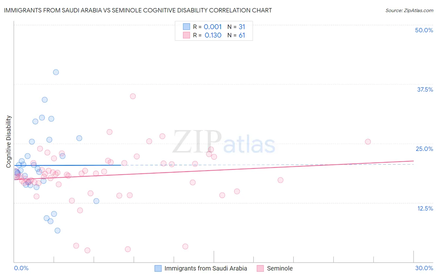 Immigrants from Saudi Arabia vs Seminole Cognitive Disability