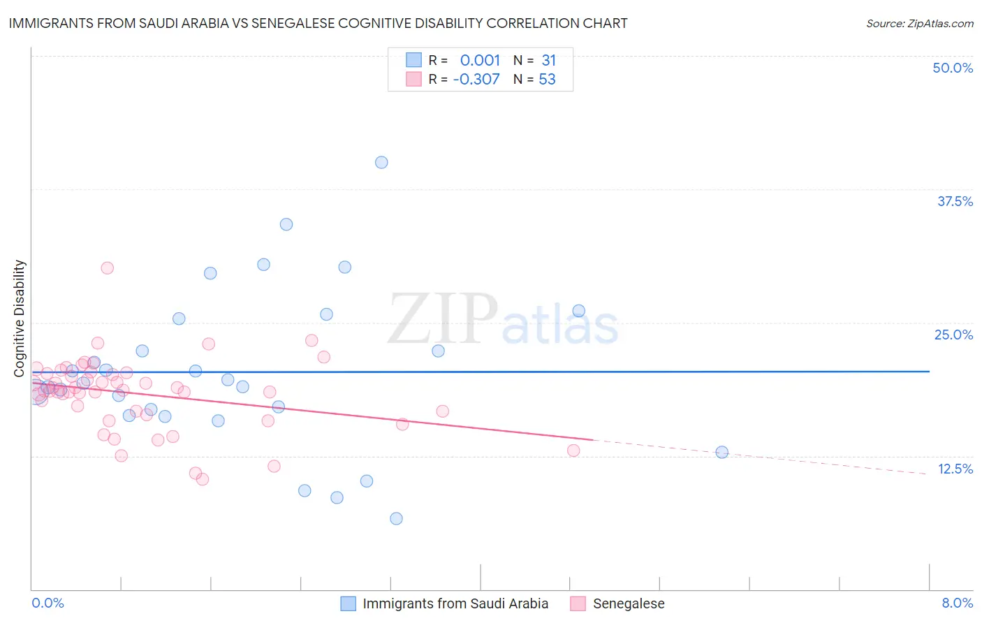 Immigrants from Saudi Arabia vs Senegalese Cognitive Disability