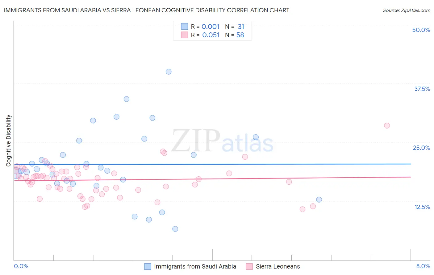 Immigrants from Saudi Arabia vs Sierra Leonean Cognitive Disability