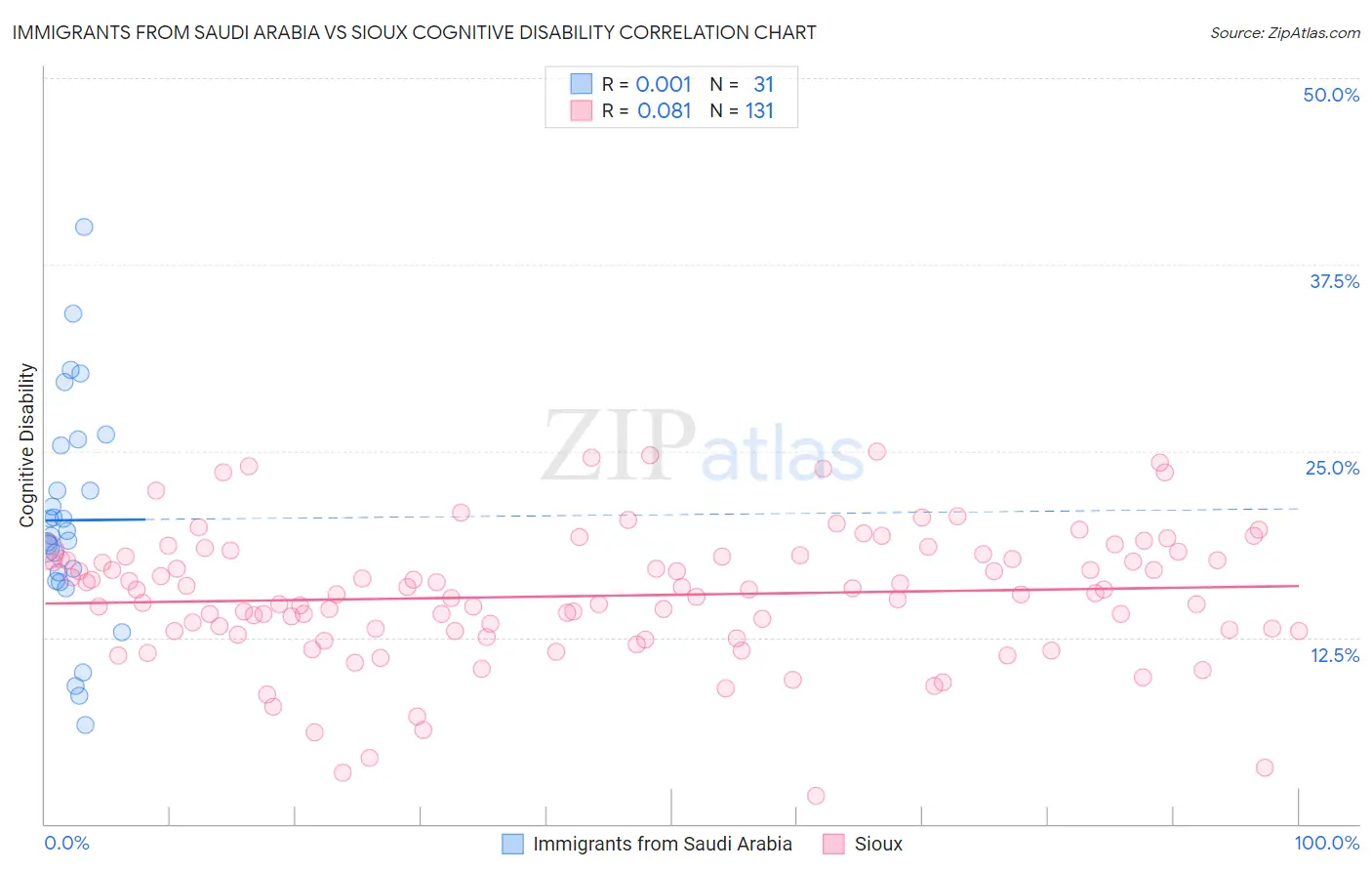 Immigrants from Saudi Arabia vs Sioux Cognitive Disability