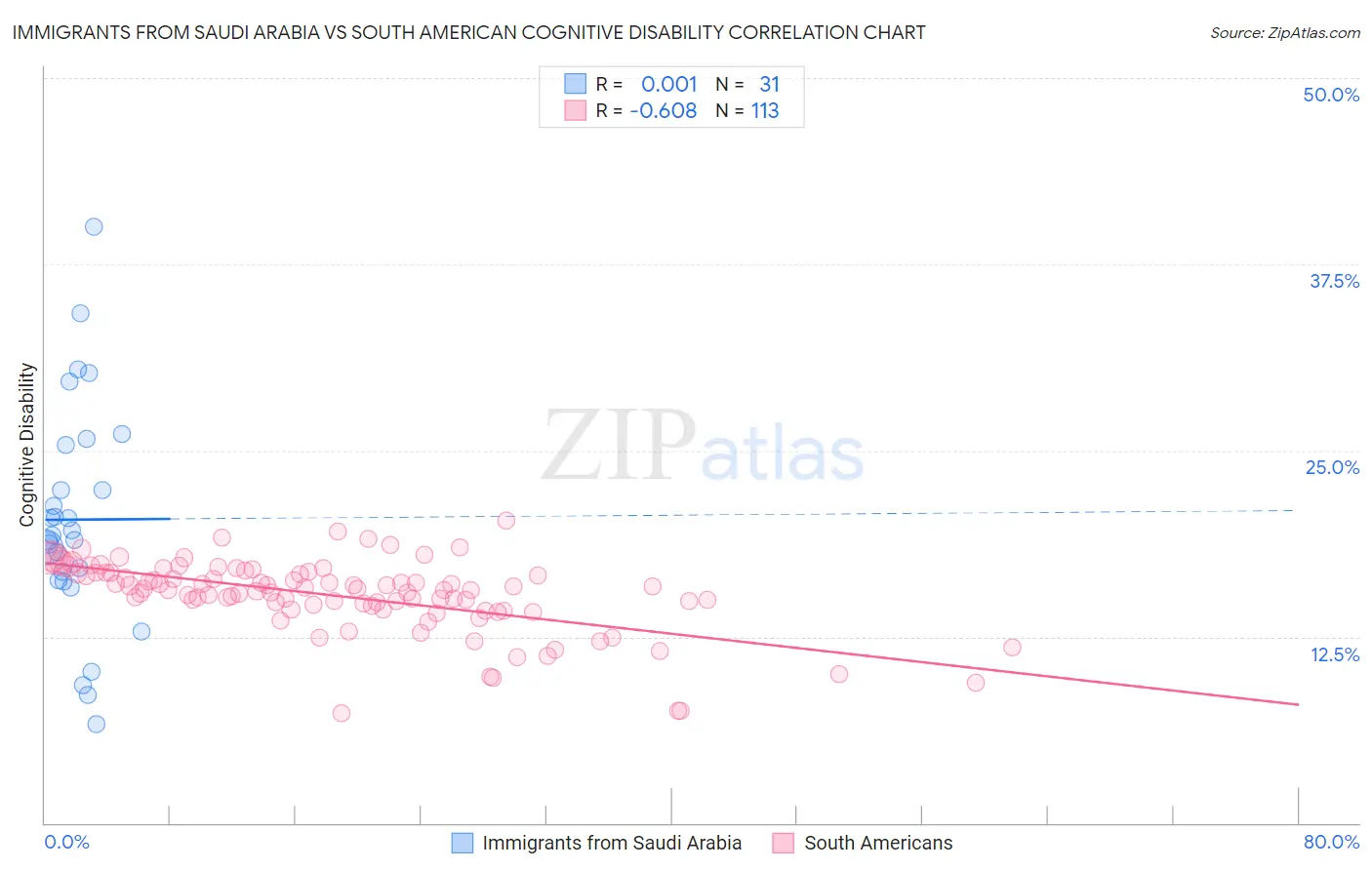 Immigrants from Saudi Arabia vs South American Cognitive Disability