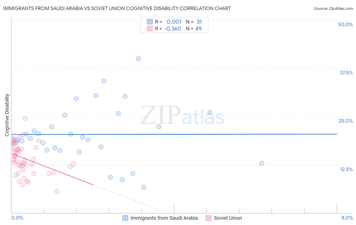 Immigrants from Saudi Arabia vs Soviet Union Cognitive Disability