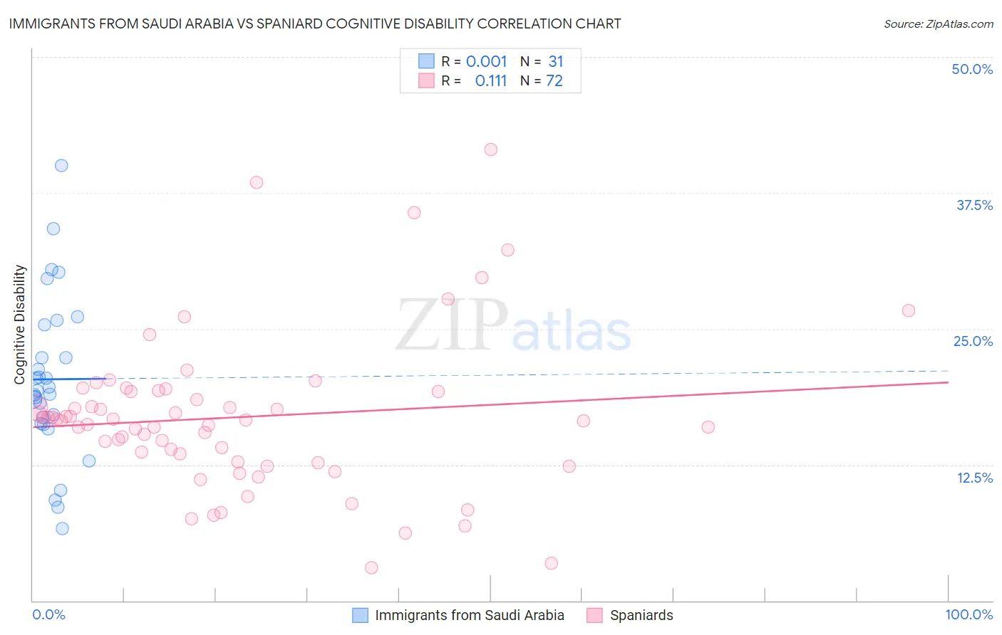 Immigrants from Saudi Arabia vs Spaniard Cognitive Disability
