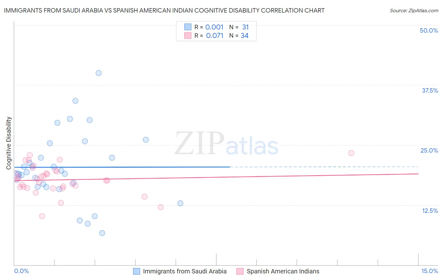 Immigrants from Saudi Arabia vs Spanish American Indian Cognitive Disability