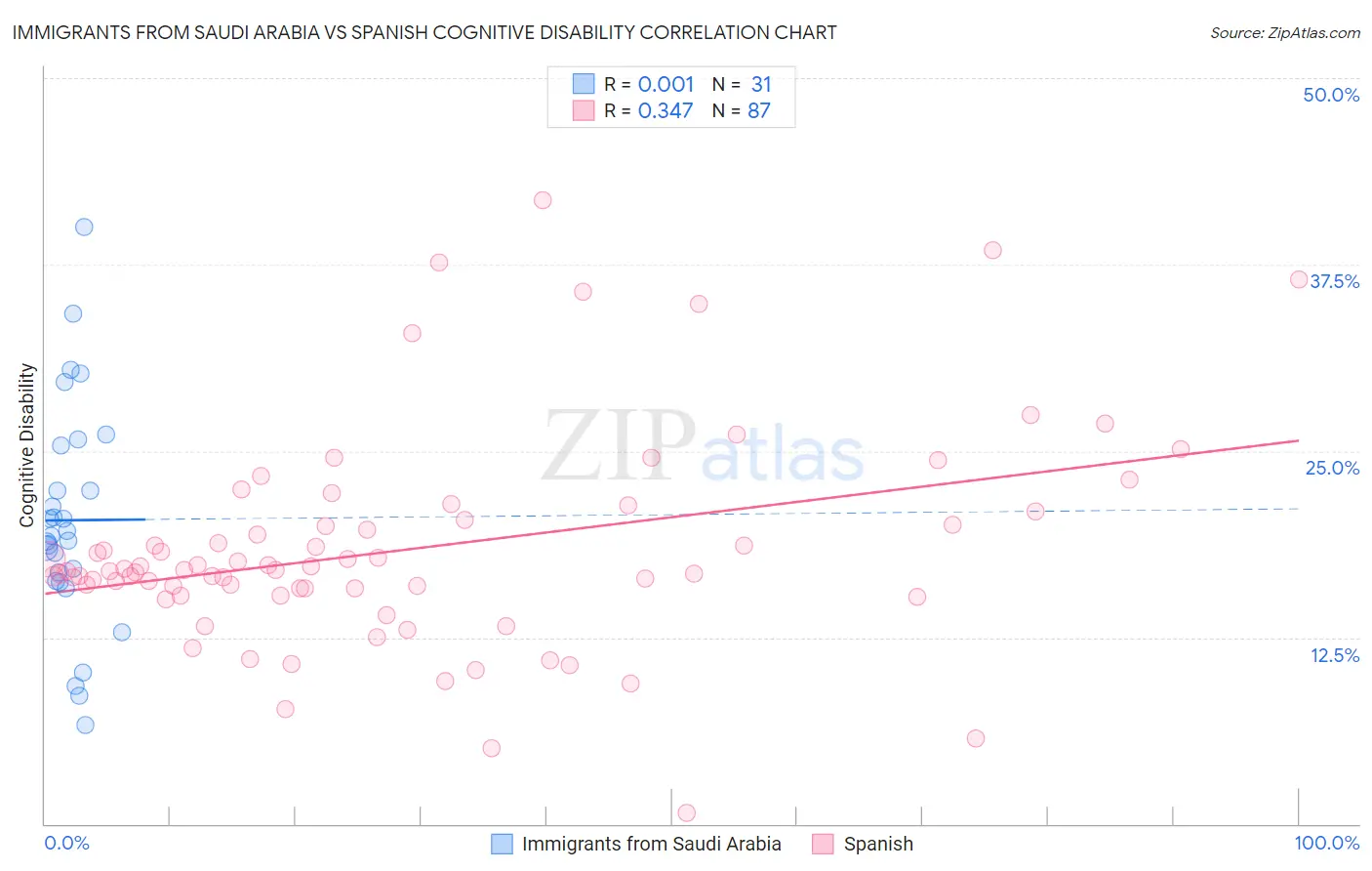 Immigrants from Saudi Arabia vs Spanish Cognitive Disability